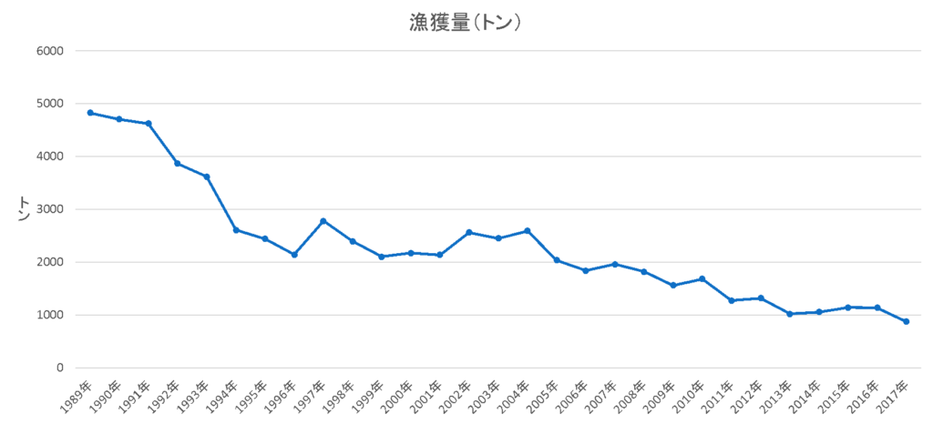 平成以降の琵琶湖の漁獲量の推移