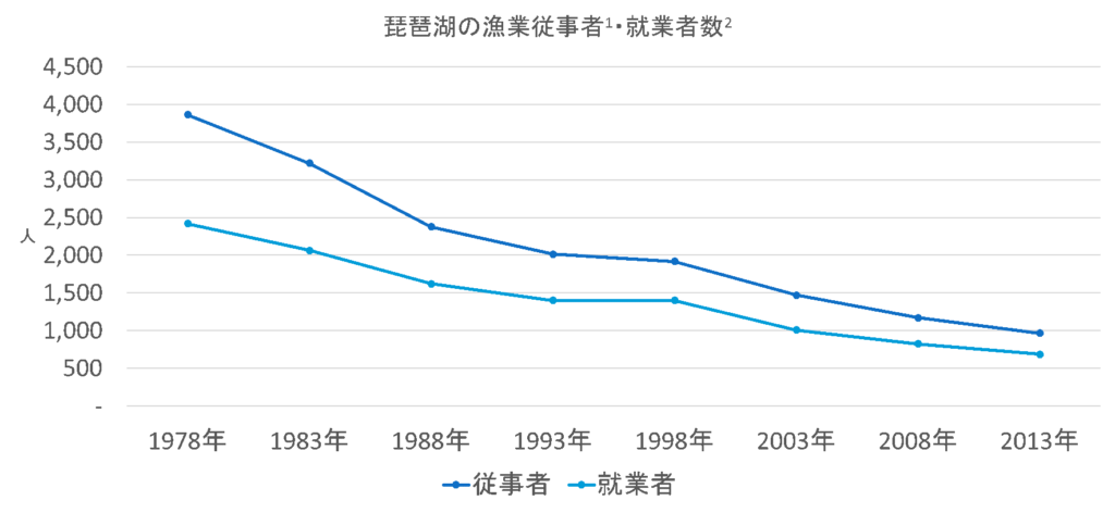 琵琶湖における漁業従事者・就業者数の推移
