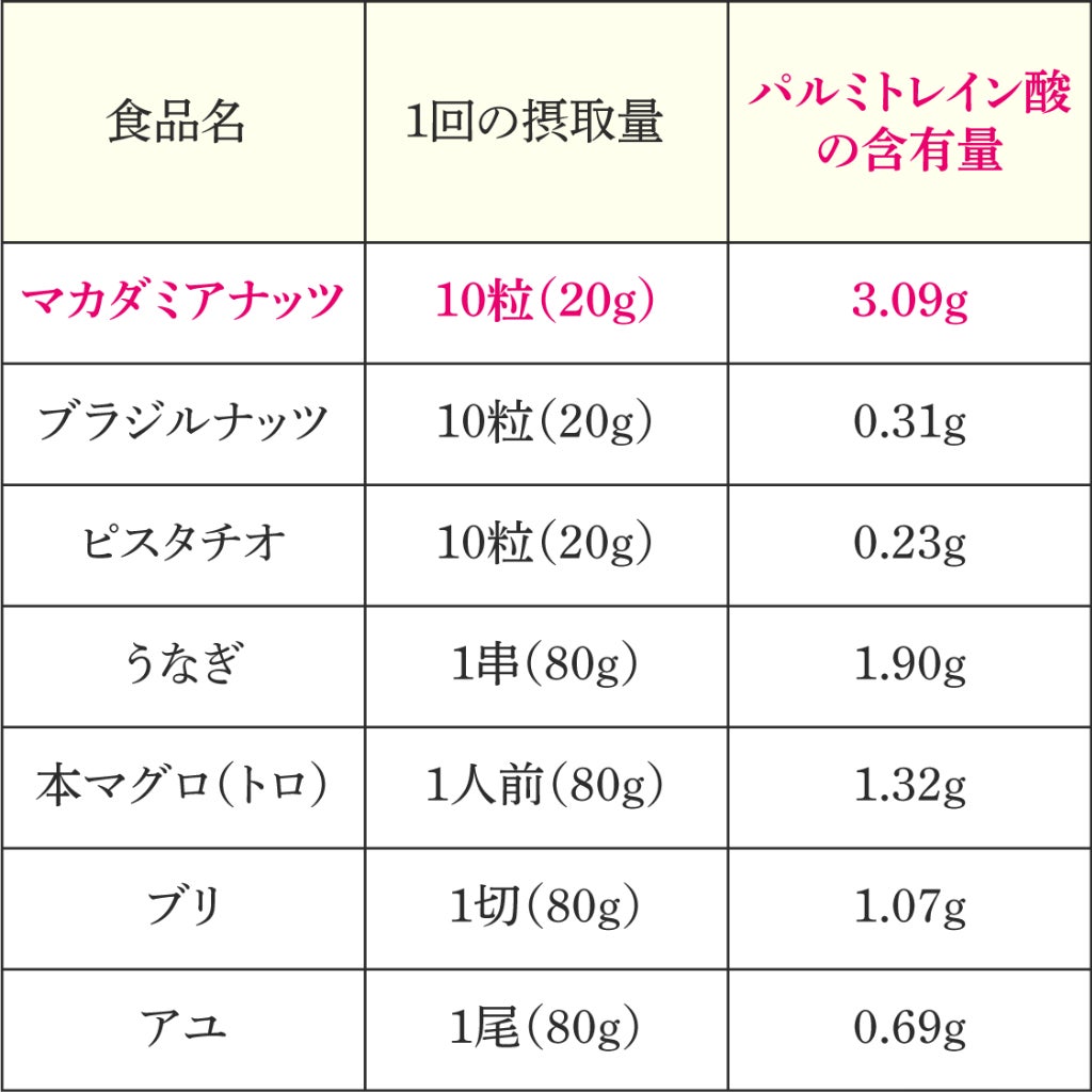 マカデミアナッツの脂質