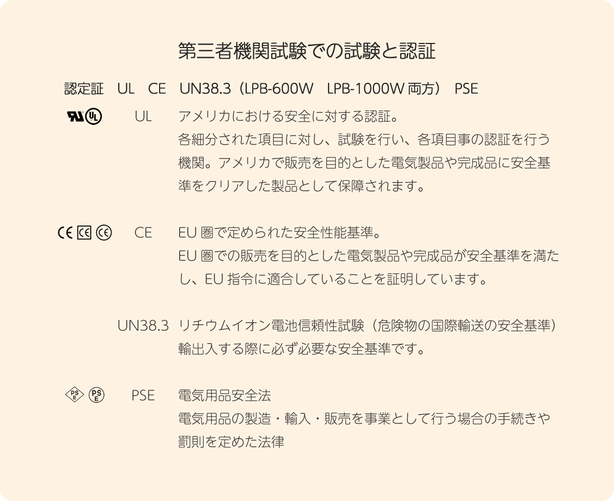 第三者機関試験での試験と認証　認定証　UL　CE　UN38.3（LPB-600W　LPB-1000W両方）　PSE