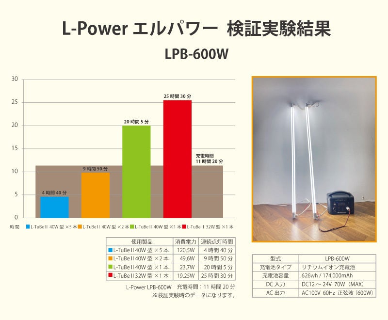 L-Power エルパワー  検証実験結果　LPB-600W