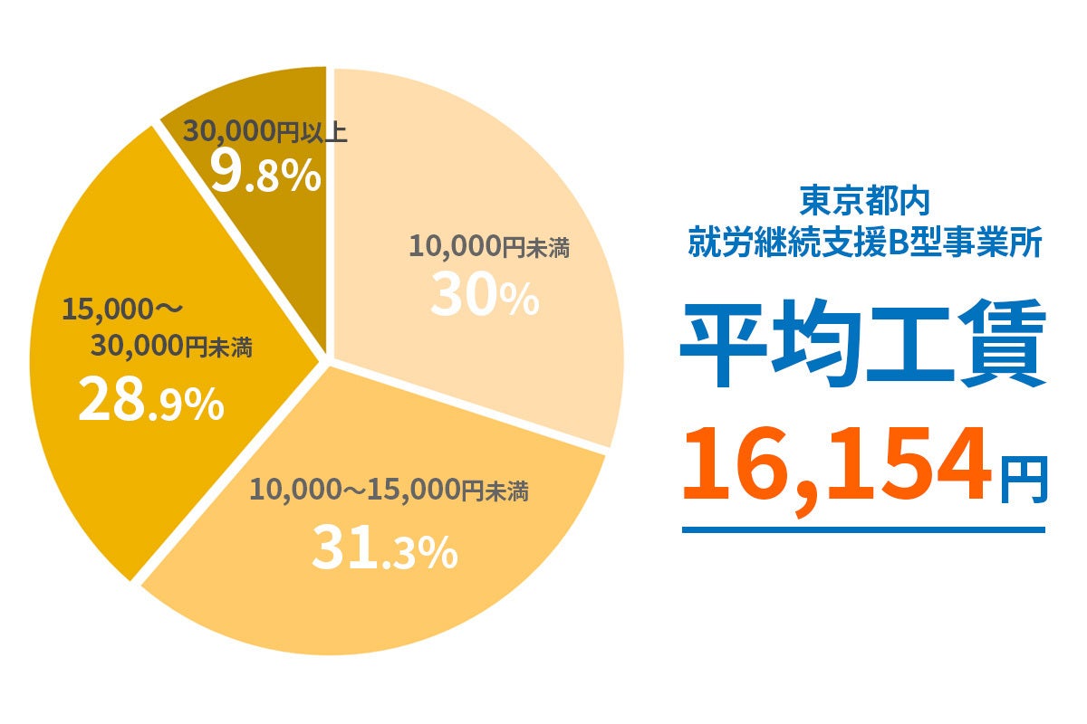 東京都内 就労継続支援B型事業所の平均工賃は16154円です。