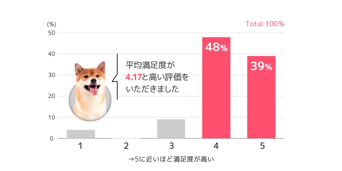 満足度(5段階評価)