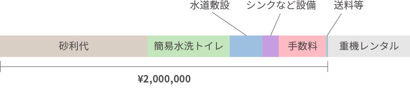 資金の使いみち予定図