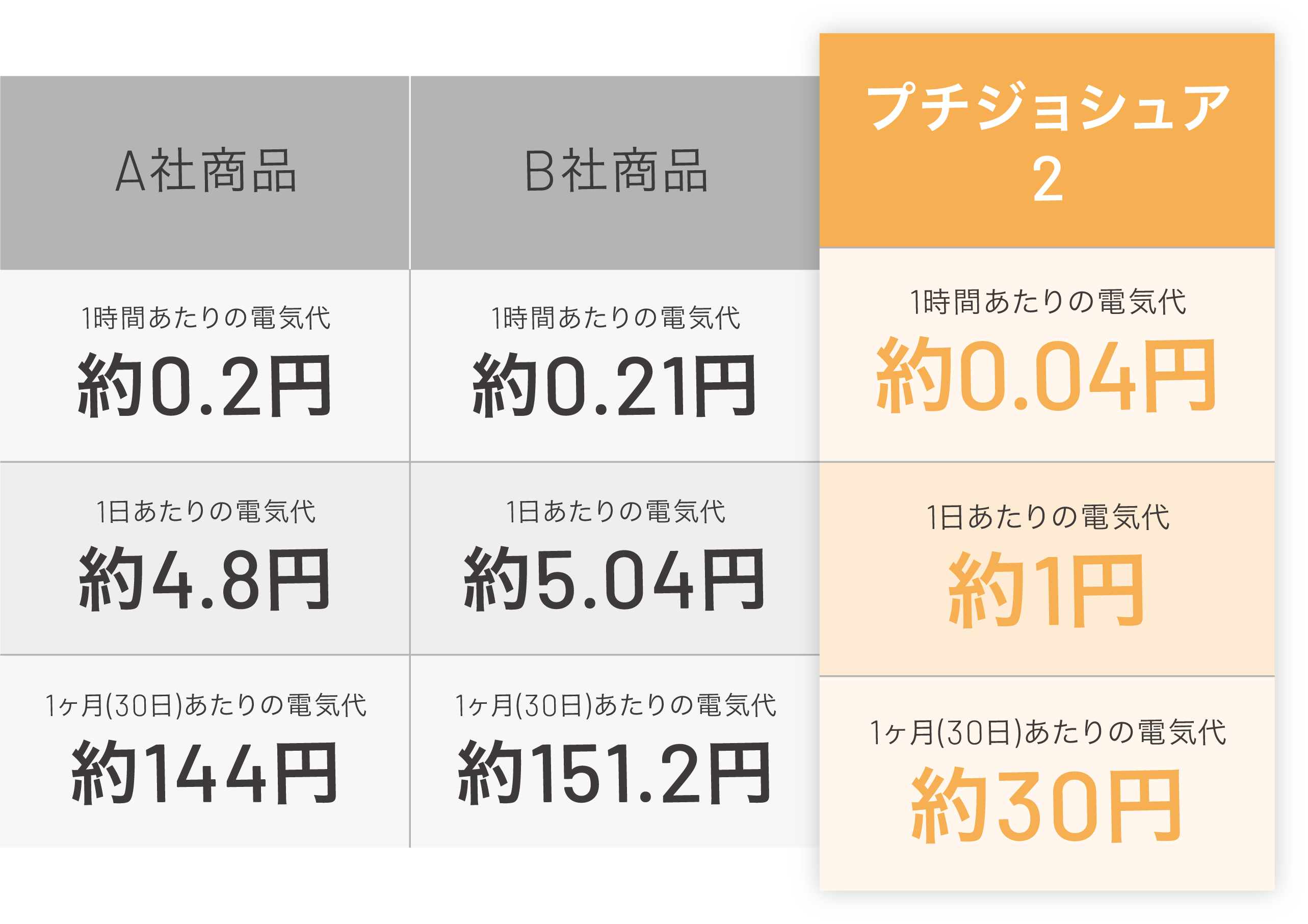 1ヶ月つけっぱなしで約30円