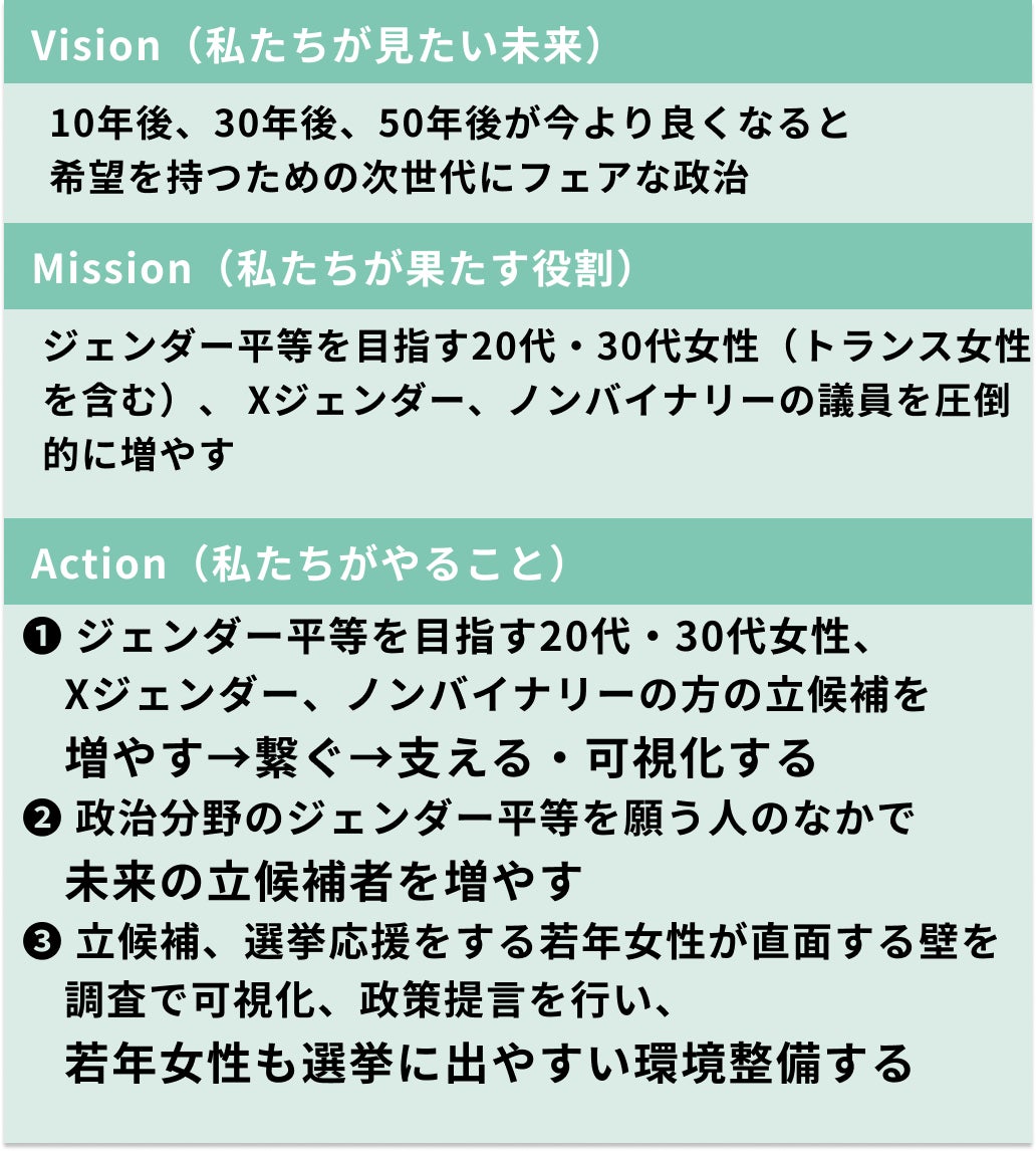 Vision 10年後、30年後、50年後が今より良くなると 希望を持つための次世代にフェアな政治 Mission ジェンダー平等を目指す20代・30代女性（トランス女性を含む）、 Xジェンダー、ノンバイナリーの議員を圧倒的に増やす