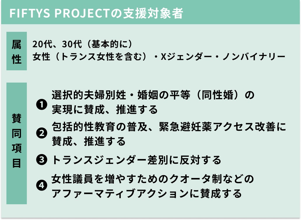 FIFTYS PROJECTの支援対象者　20代、30代（基本的に） 女性（トランス女性を含む）・Xジェンダー・ノンバイナリー