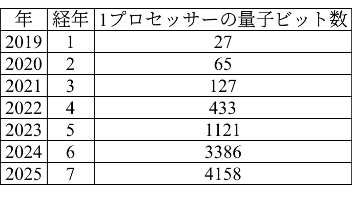 1プロセッサーの量子ビット数の開発ロードマップ