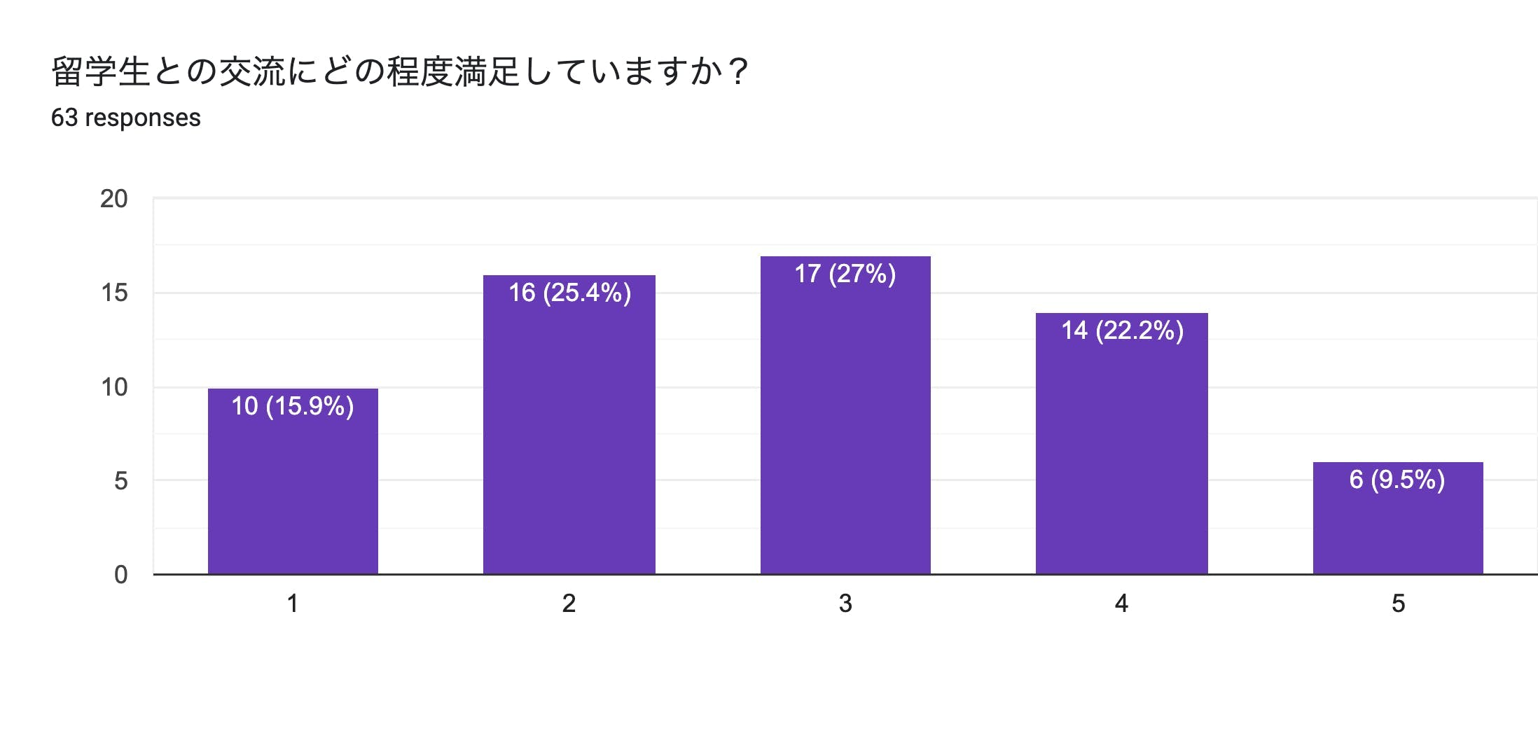 Forms response chart. Question title: 留学生との交流にどの程度満足していますか?. Number of responses: 63 responses.