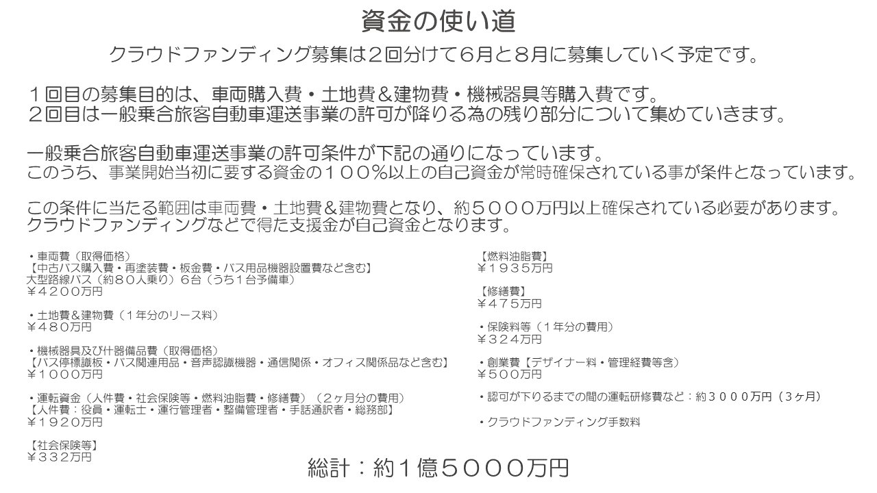資金の使い道 クラウドファンディング募集は２回分けて６月と８月に募集していく予定です。 １回目の募集目的は、車両購入費・土地費＆建物費・機械器具等購入費です。 ２回目は一般乗合旅客自動車運送事業の許可が降りる為の残り部分について集めていきます。  一般乗合旅客自動車運送事業の許可条件が下記の通りになっています。 このうち、事業開始当初に要する資金の１００％以上の自己資金が常時確保されている事が条件となっています。 この条件に当たる範囲は車両費・土地費＆建物費となり、約５０００万円以上確保されている必要があります。 クラウドファンディングなどで得た支援金が自己資金となります。  ・車両費（取得価格） 【中古バス購入費・再塗装費・板金費・バス用品機器設置費など含む】 大型路線バス（約８０人乗り）６台（うち１台予備車） ￥４２００万円  ・土地費＆建物費（１年分のリース料） ￥４８０万円  ・機械器具及び什器備品費（取得価格） 【バス停標識板・バス関連用品・音声認識機器・通信関係・オフィス関係品など含む】 ￥１０００万円  ・運転資金（人件費・社会保険等・燃料油脂費・修繕費）（２ヶ月分の費用） 【人件費：役員・運転士・運行管理者・整備管理者・手話通訳者・総務部】 ￥１９２０万円  【社会保険等】 ￥３３２万円  【燃料油脂費】 ￥１９３５万円  【修繕費】 ￥４７５万円  ・保険料等（１年分の費用） ￥３２４万円  ・創業費【デザイナー料・管理経費等含） ￥５００万円  ・認可が下りるまでの間の運転研修費など：約３０００万円（３ヶ月）  ・クラウドファンディング手数料  総計：約１億５０００万円