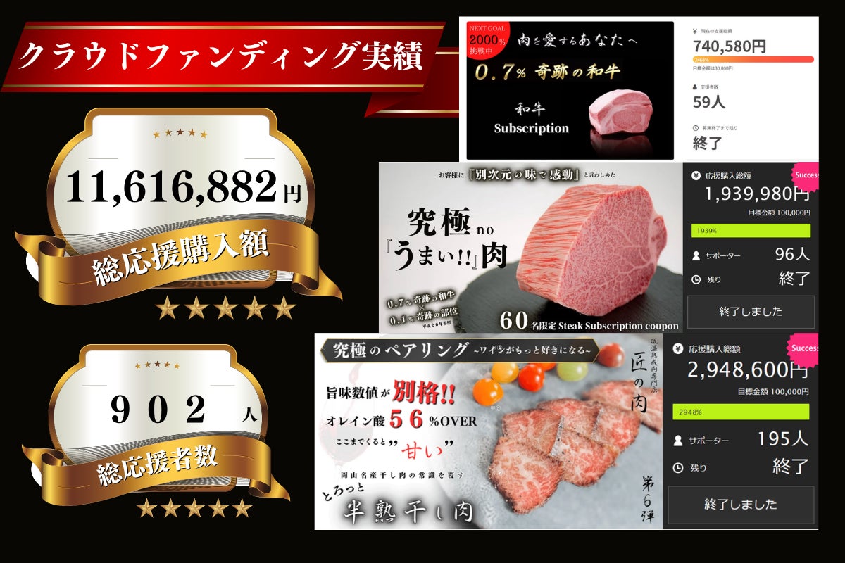 クラウドファンディング実績　総応援金額11616882円　総応援者数　902人