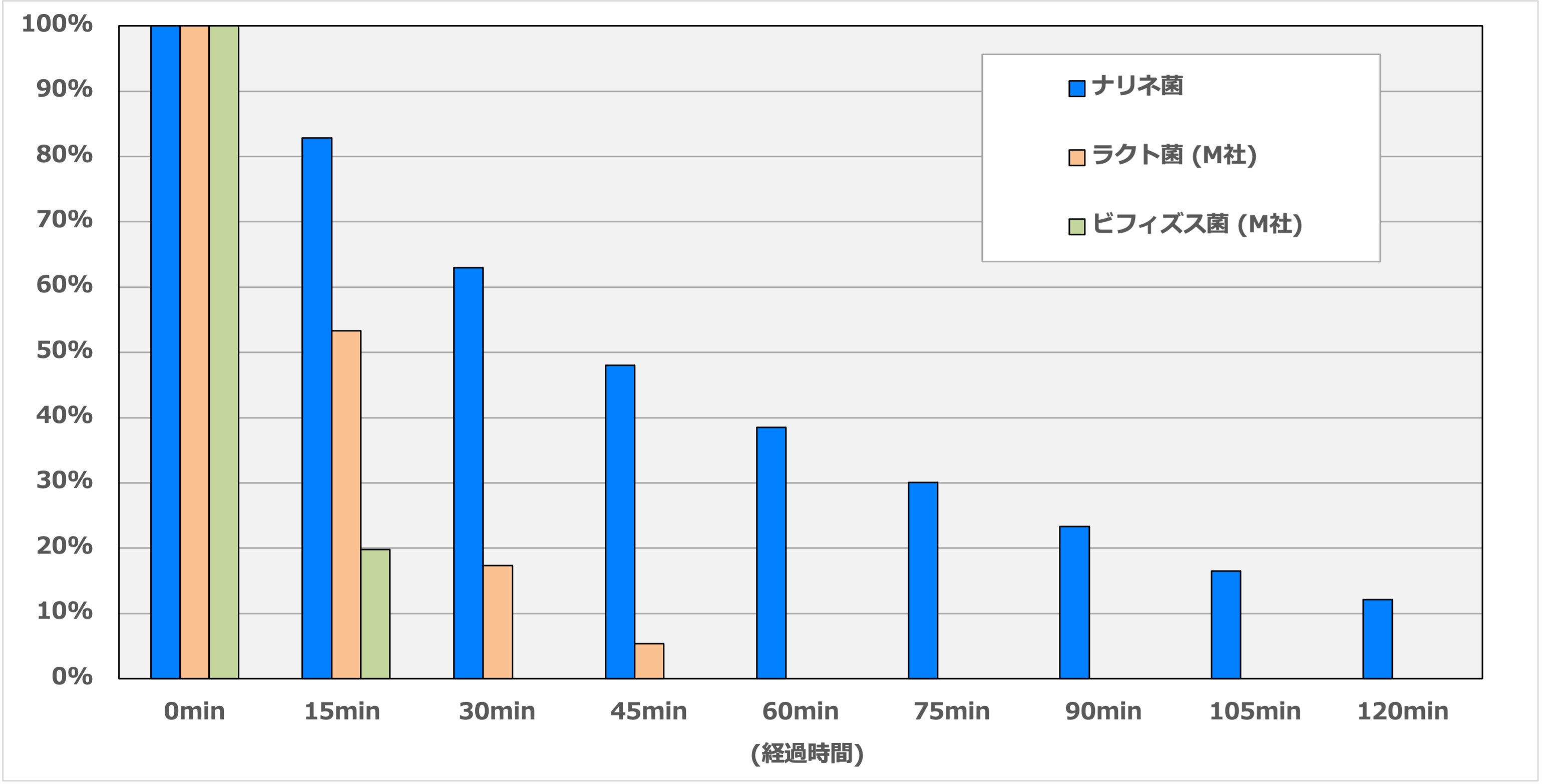 ナリネ菌の耐酸性に関するグラフ