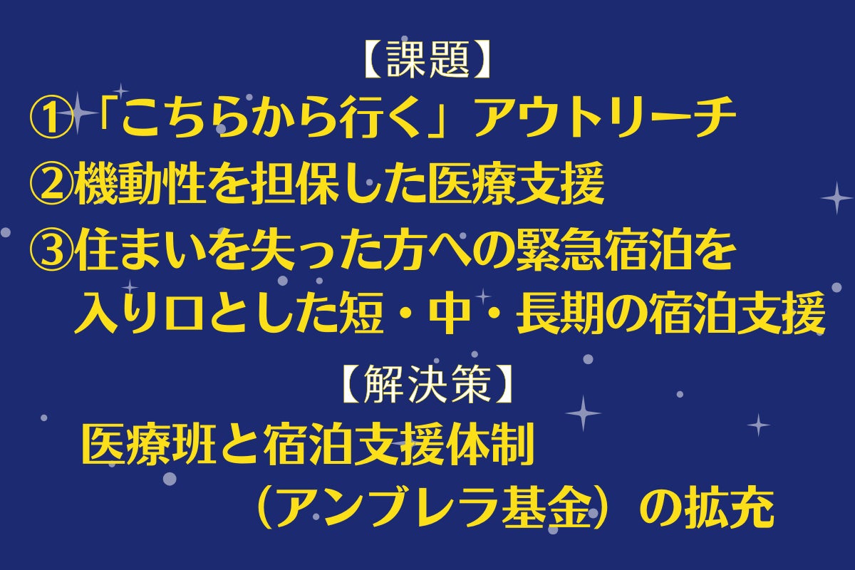 紺色の背景に黄色と白い文字でテキストが記載されている。 【課題】①「こちらから行く」アウトリーチ。②機動性を担保した医療支援。③住まいを失った方への緊急宿泊支援を入り口とした短、中、長期の宿泊支援。【解決策】医療班と宿泊支援体制(アンブレラ基金)の拡充。
