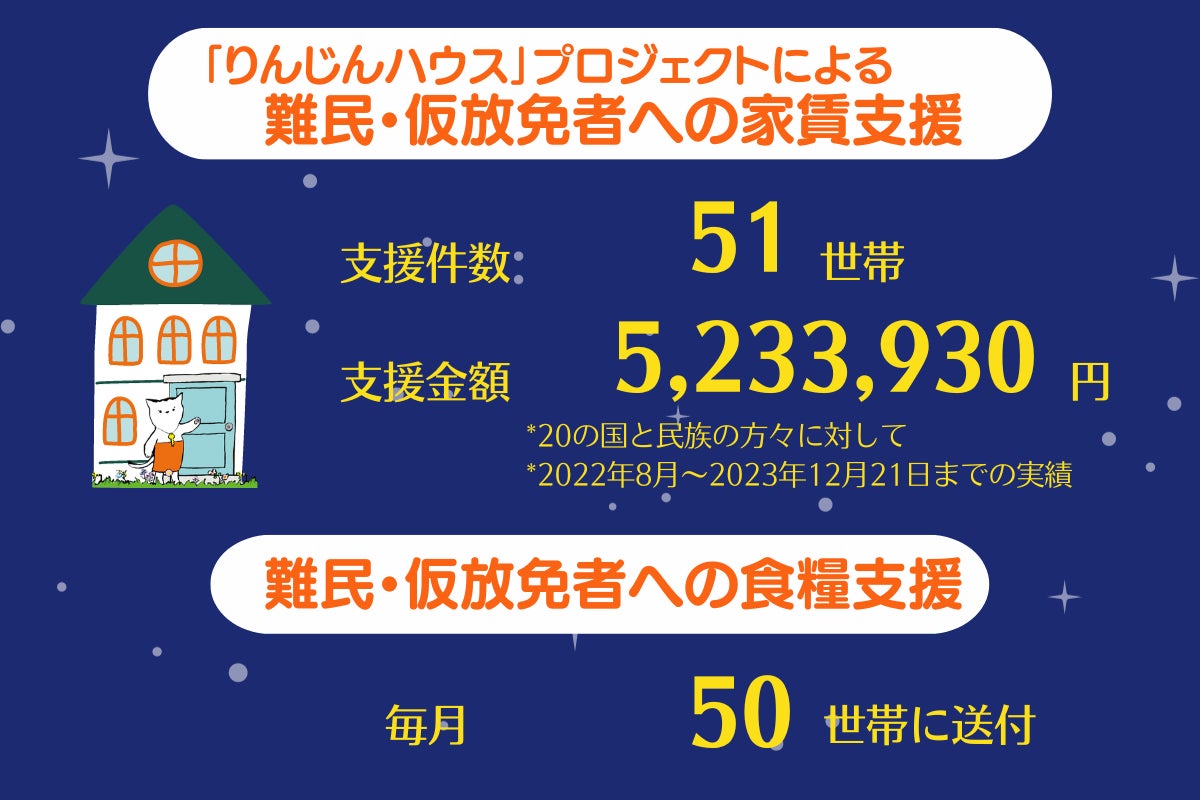 【「りんじんハウス」プロジェクトによる難民・仮放免者への家賃支援】支援件数:51世帯、支援金額:5233930円 *20の国と民族の方に対して *2022年8月〜2023年12月21日までの実績 【難民・仮放免者への食糧支援】毎月:50世帯に送付