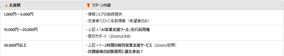 💰支援額	🎁 リターン内容 1,000円～5,000円	・情報シェアの継続提供 ・支援者リストに名前掲載（希望者のみ） 10,000円～20,000円	・上記＋「AI営業支援ツール」先行試用権 ・個別サポート（Zoom/LINE） 30,000円以上	・上記＋1～2時間の個別営業支援サービス（Zoom/訪問） ・共闘価格の試験運用に優先参加！