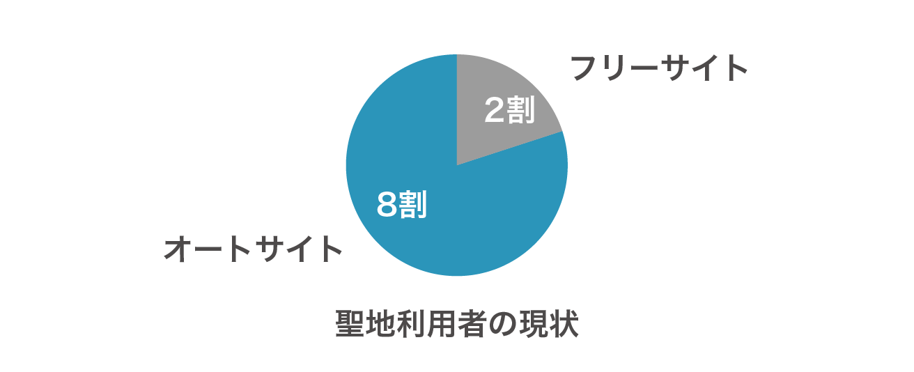 オートサイト8割