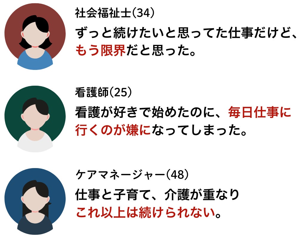 体験談が3人分。34歳の社会福祉士より「ずっと続けたいと思っていた仕事だけど、もう限界だと思った」25歳の看護師より「看護が好きで始めたのに、毎日仕事に行くのが嫌になってしまった」48歳のケアマネージャー「仕事と子育て・介護が重なり、これ以上は続けられない」