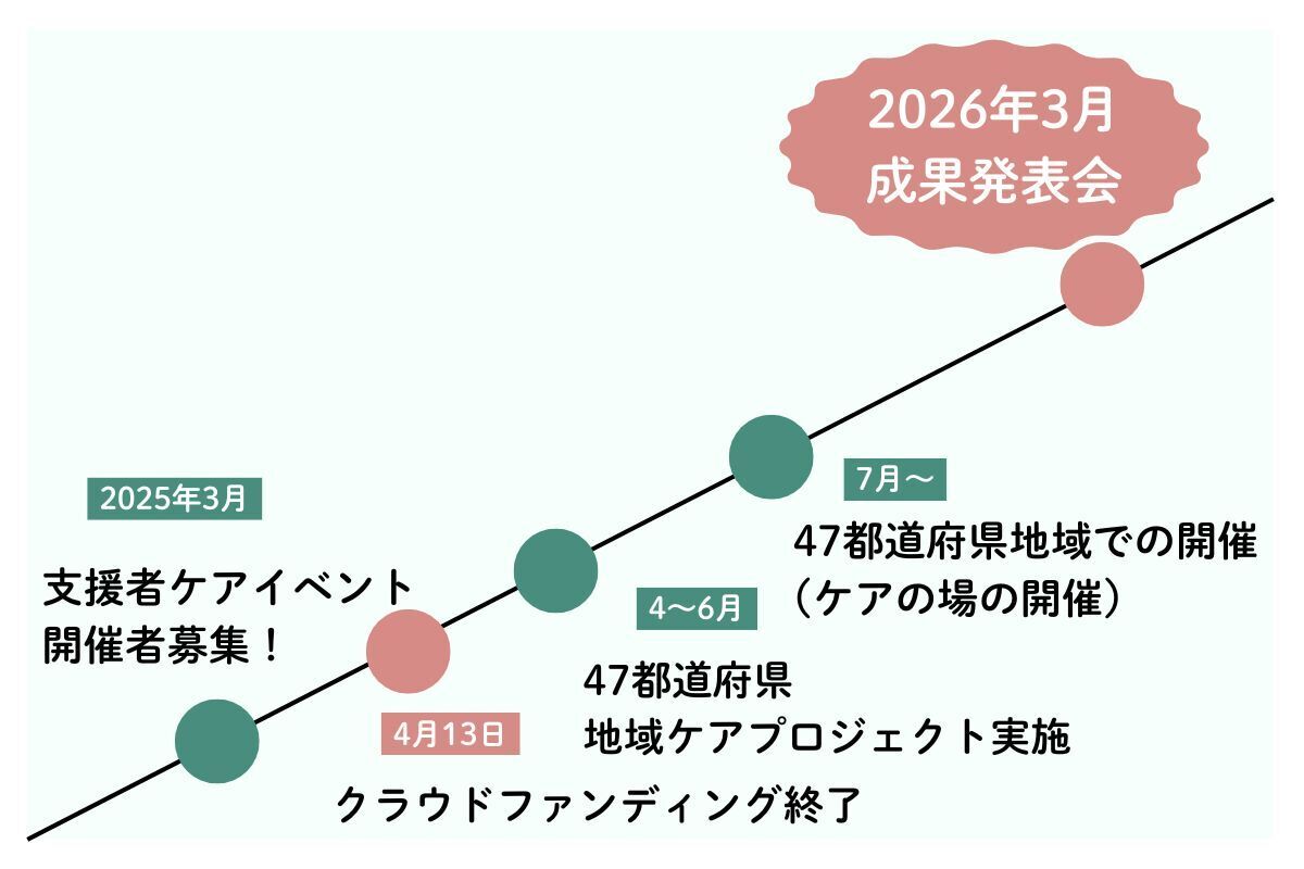 クラウドファンディング後のスケジュールについて、お伝えします。2025年3月より、支援者ケアイベント開催者募集。2025年4月13日、クラウドファンディング終了。2025年4～6月、47都道府県地域ケアコミュニティ実施。2025年7月より、47都道府県地域での開催（ケアの場の開催）。2026年3月、成果発表会の予定です。
