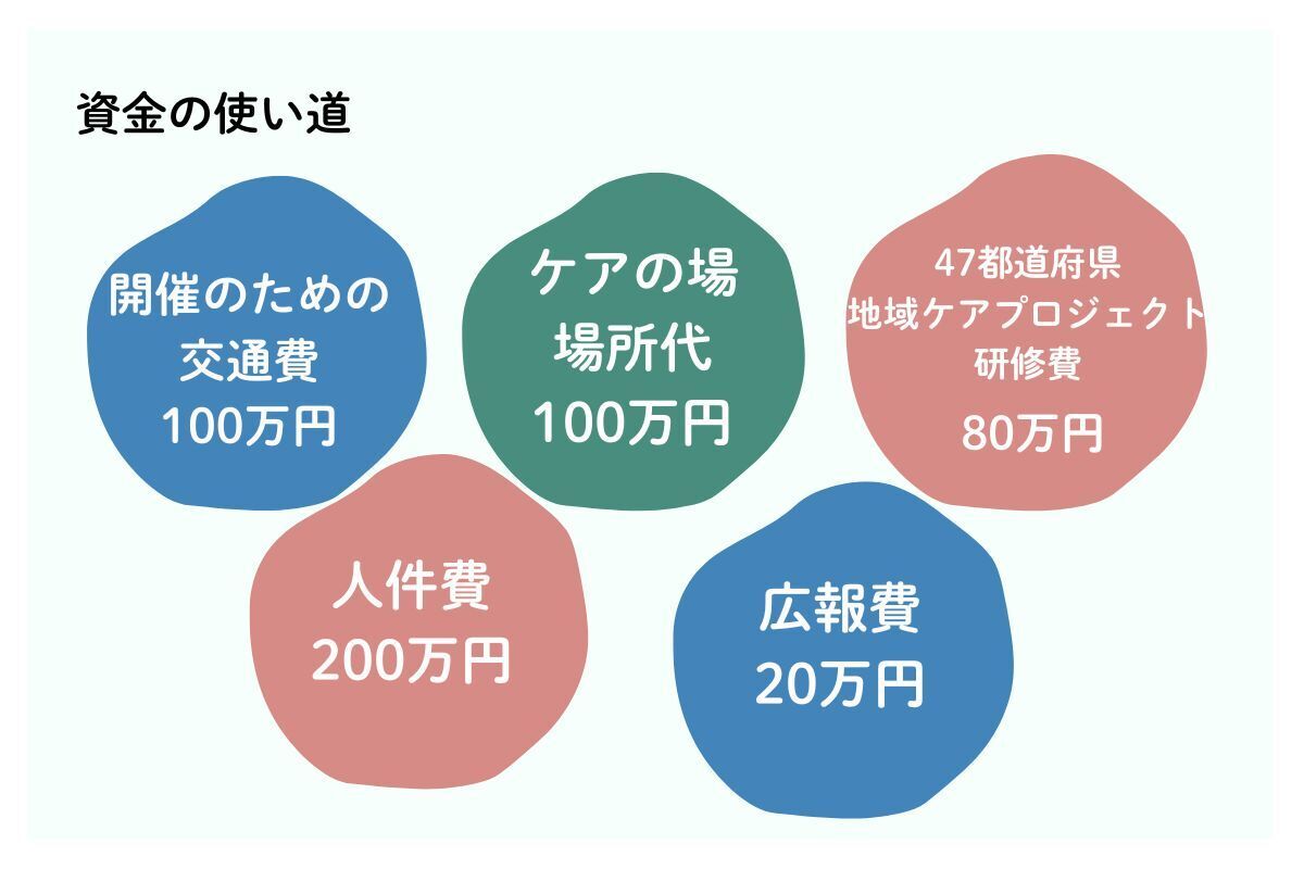資金の使い道を5つ紹介します。1つ目。開催のための交通費が100万円。2つ目。人件費が200万円。3つ目。ケアの場の場所代が100万円。4つ目。広報費が20万円。5つ目。47都道府県地域支援者ケアコミュニティ研修費が80万円。合わせて500万円です
