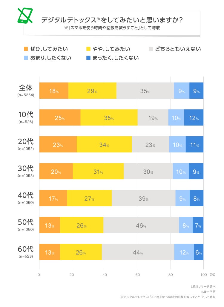 デジタルデトックスをやってみたい