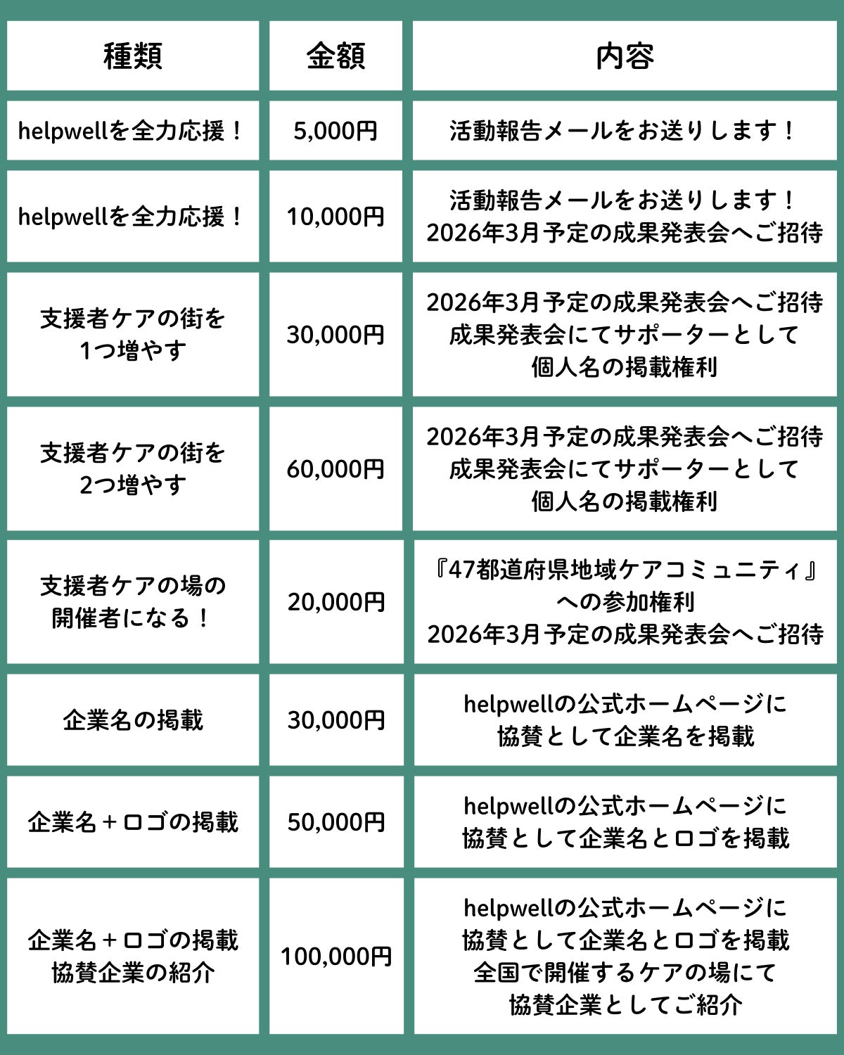 3列に区切られた表があります。左から種類、金額、リターン内容が簡潔にまとめられています。リターンは金額で8種類に分かれています。1つ目。helpwellを全力応援！5,000円。活動報告メールをお送りします！2つ目。helpwellを全力応援！10,000円。活動報告メールのお送りと、2026年3月予定の成果発表会へのご招待です。3つ目。支援者ケアの街を 1つ増やす。30,000円。2026年3月予定の成果発表会へのご招待と、成果発表会にてサポーターとして個人名の掲載権利があります。4つ目。支援者ケアの街を2つ増やす。60,000円。2026年3月予定の成果発表会へご招待と、成果発表会にてサポーターとして個人名の掲載権利があります。5つ目。支援者ケアの場の開催者になる！20,000円。『47都道府県地域ケアコミュニティ』への参加権利です。また、2026年3月予定の成果発表会へのご招待もあります。6つ目。企業名の掲載。30,000円。helpwellの公式ホームページに、協賛として企業名を掲載します。7つ目。企業名とロゴの掲載。50,000円。helpwellの公式ホームページに、協賛として企業名とロゴを掲載します。8つ目。企業名とロゴの掲載、協賛企業の紹介。100,000円。helpwellの公式ホームページに、協賛として企業名とロゴを掲載します。さらに、全国で開催するケアの場にて、協賛企業としてご紹介します。