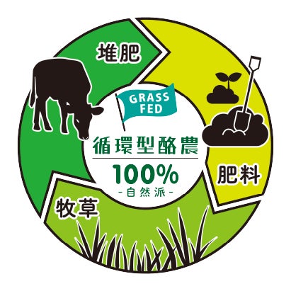 循環型酪農のイメージ図