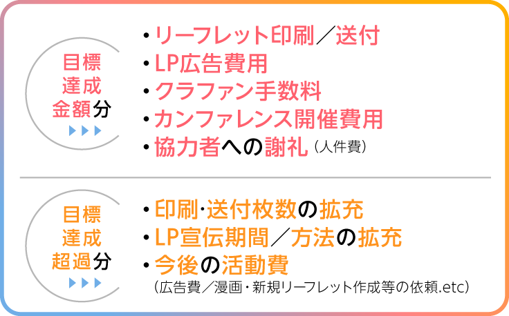 画像、目標達成金額分は、リーフレット印刷/送付、LP広告費用、クラファン手数料、カンファレンス開催費用、協力者への謝礼(人件費)に。目標達成超過分は、印刷・送付枚数の拡充、LP宣伝期間/方法の拡充、今後の活動費(広告費/漫画・新規リーフレット作成等の依頼.etc)に。