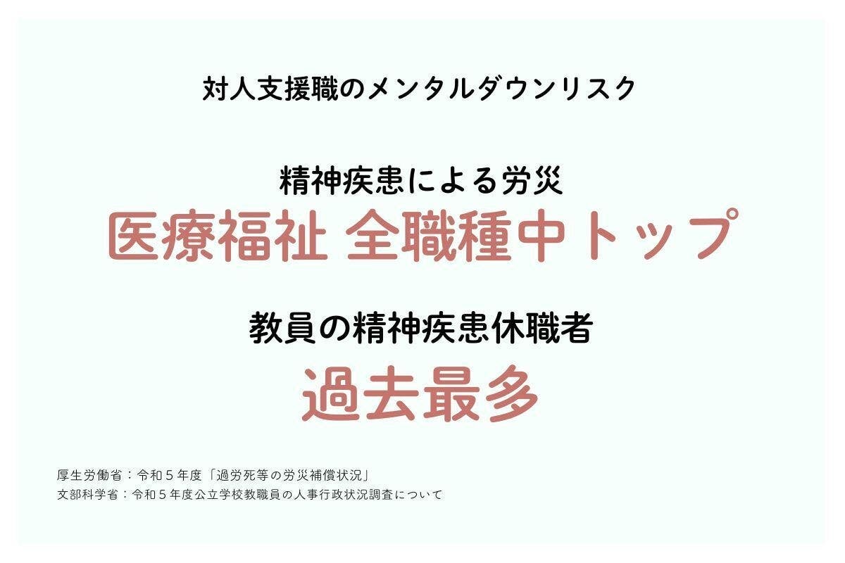 対人支援職のメンタルダウンリスクについて、キャプションがあります。厚生労働省の令和5年度・過労死等の労災補償状況と、文部科学省の令和5年度・公立学校教職員の人事行政状況調査についてより。「精神疾患による労災:医療福祉事業が全職種中トップ」「教員の精神疾患休職者:過去最多」と書かれています