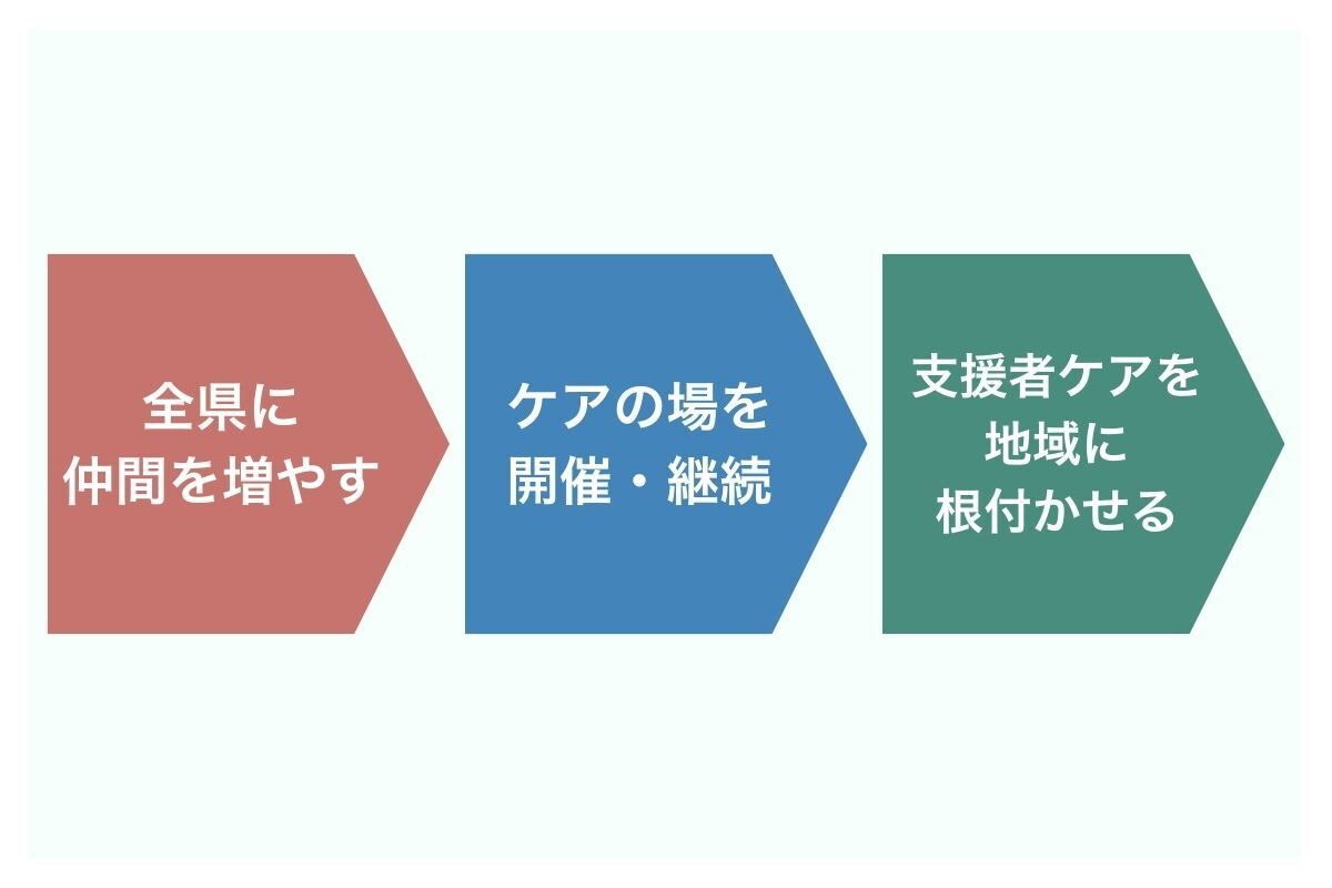 今後の取り組みや流れの説明です。まずは全県に仲間を増やす、次にケアの場を開催・継続する、その後は支援者ケアを地域に根付かせます。