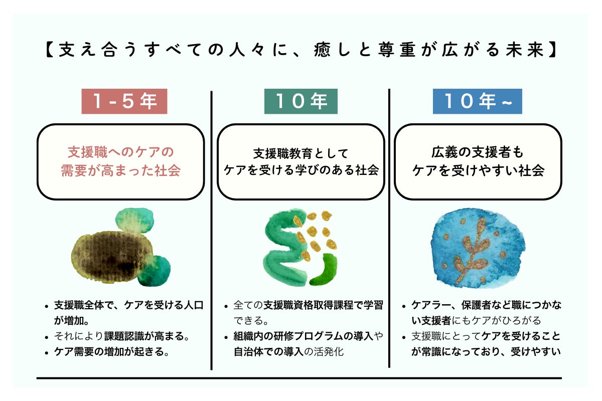 私たちは【支え合うすべての人々に、癒しと尊重が広がる未来】を提案します。1～5年の間に、支援職へのケアの需要が高まった社会を考えています。具体的には、支援職全体でケアを受ける人口が増加する、それにより課題認識が高まる、ケア需要の増加が起きる。この3つを考えています。10年以内に、支援職境域としてケアを受ける学びのある社会を考えており、全ての支援職資格取得課程で学習できること、組織内の研修プログラムの導入や自治体での導入の活発化を目指しています。10年後以降は、広義の支援者もケアを受けやすい社会を考えており、ケアラーや保護者など職につかない支援者にもケアが広がることや、支援職にとってケアを受けることが常識になっており、ケアを受けやすい環境になることを目指しています