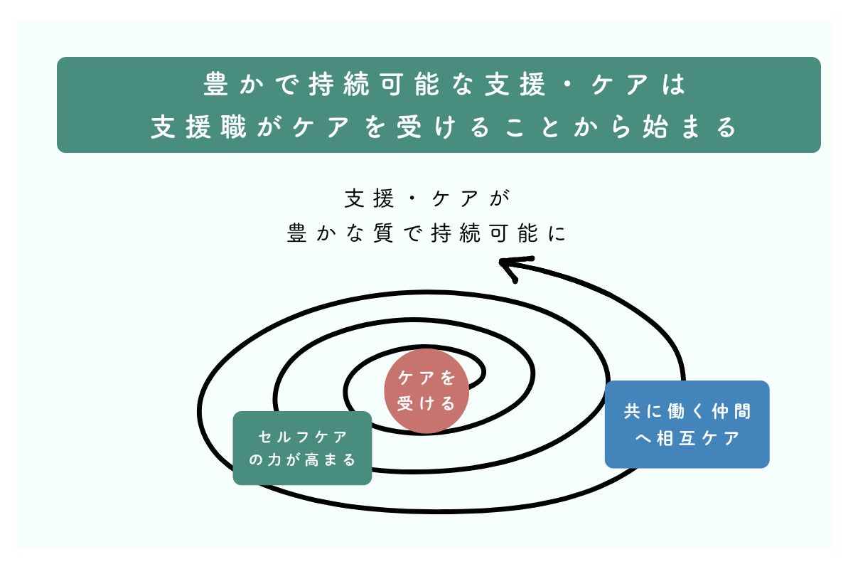 豊かで持続可能な支援・ケアは、支援職がケアを受けることから始まります。ケアを受けることで、セルフケアの力が高まります。セルフケアの力が高まると、共に働く仲間への相互ケアに繋げることができ、支援・ケアが豊かな質で持続可能なものになります。この流れが、渦を巻くように、渦を大きくしていくように、広がっていきます