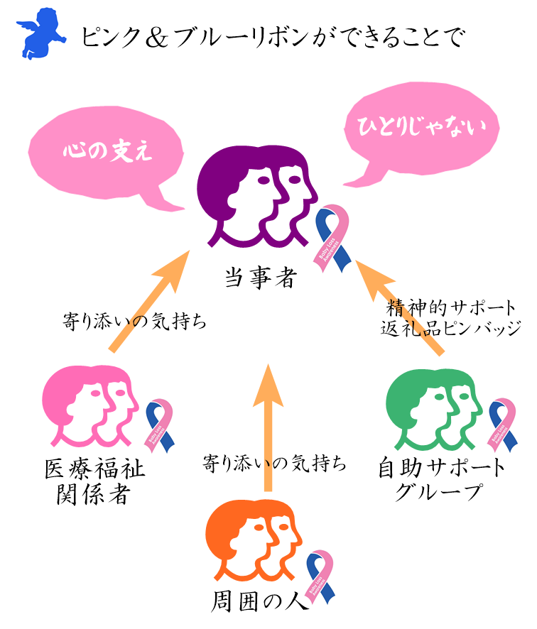 ピンク&ブルーリボンができることで