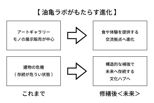 【油亀ラボがもたらす進化】これまで：モノの展示販売が中心のギャラリー、建物の危機（存続が危うい状態）｜修繕後（未来）：「食」や「体験」を提供する交流拠点へ進化、構造的な補強で未来へ存続する文化ハブへ