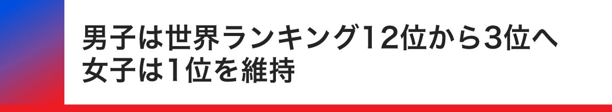 男子は世界ランキング12位から3位へ、女子は1位を維持