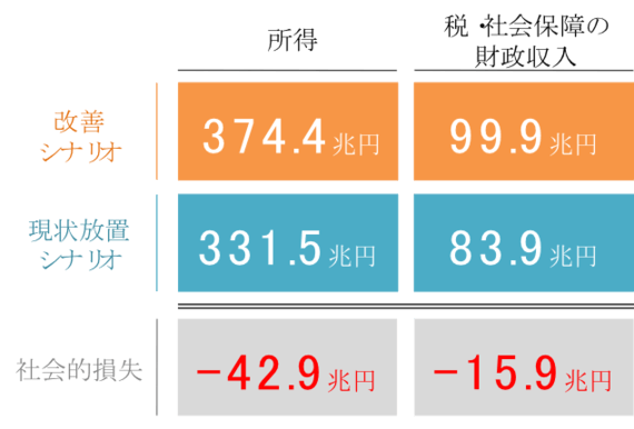 子どもの貧困の放置で生まれる社会的損失は40兆円「投資の視点」で対策を
